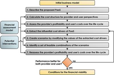 How can manufacturers identify the conditions for financially viable product-as-a-service?